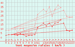 Courbe de la force du vent pour Eygliers (05)