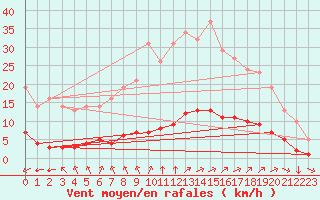 Courbe de la force du vent pour Leign-les-Bois (86)