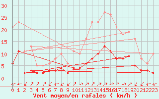 Courbe de la force du vent pour Saint-Julien-en-Quint (26)