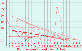 Courbe de la force du vent pour Saint-Yrieix-le-Djalat (19)