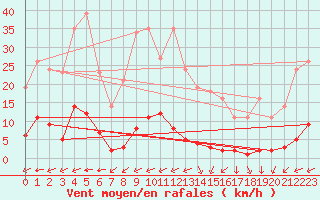 Courbe de la force du vent pour Saint-Yrieix-le-Djalat (19)