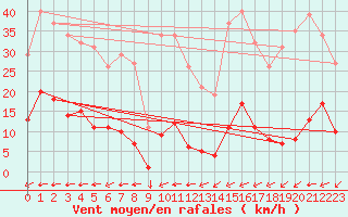 Courbe de la force du vent pour Saint-Yrieix-le-Djalat (19)