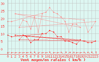 Courbe de la force du vent pour Saint-Yrieix-le-Djalat (19)
