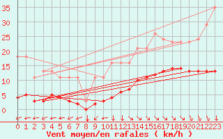 Courbe de la force du vent pour Hendaye - Domaine d