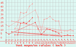 Courbe de la force du vent pour Saint-Yrieix-le-Djalat (19)
