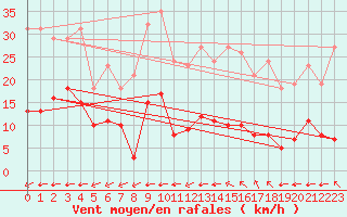 Courbe de la force du vent pour Saint-Yrieix-le-Djalat (19)