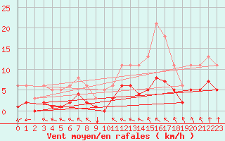 Courbe de la force du vent pour Estres-la-Campagne (14)