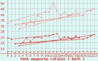 Courbe de la force du vent pour Sallles d