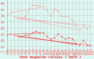 Courbe de la force du vent pour Bulson (08)