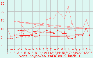 Courbe de la force du vent pour Ernage (Be)