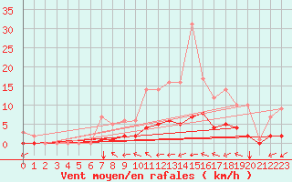 Courbe de la force du vent pour Fains-Veel (55)