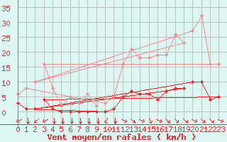 Courbe de la force du vent pour Saint-Yrieix-le-Djalat (19)