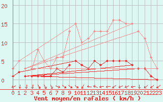 Courbe de la force du vent pour Trgueux (22)