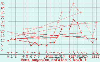 Courbe de la force du vent pour Bujarraloz