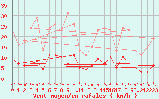 Courbe de la force du vent pour Le Luc (83)