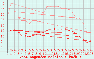 Courbe de la force du vent pour Lagarrigue (81)