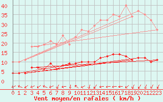 Courbe de la force du vent pour Xert / Chert (Esp)