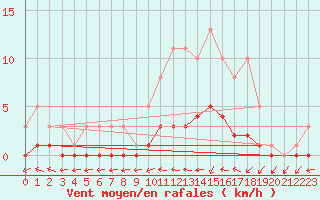Courbe de la force du vent pour Floriffoux (Be)