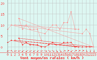 Courbe de la force du vent pour Nris-les-Bains (03)