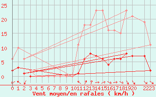 Courbe de la force du vent pour La Meyze (87)