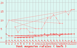 Courbe de la force du vent pour Puimisson (34)