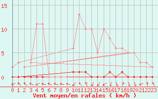 Courbe de la force du vent pour Xonrupt-Longemer (88)