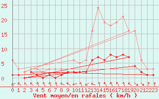 Courbe de la force du vent pour Le Vigan (30)