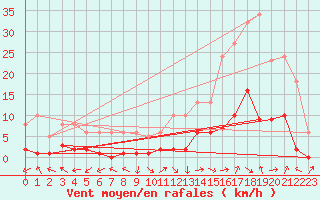 Courbe de la force du vent pour Eygliers (05)