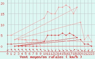 Courbe de la force du vent pour Challes-les-Eaux (73)