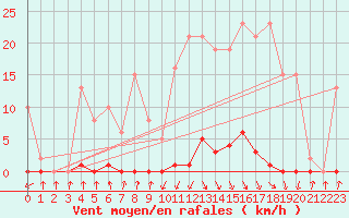 Courbe de la force du vent pour Pinsot (38)