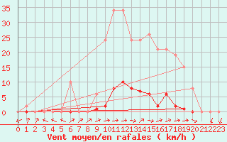 Courbe de la force du vent pour Grardmer (88)