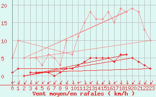 Courbe de la force du vent pour Kernascleden (56)