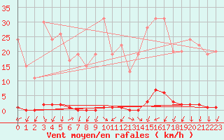 Courbe de la force du vent pour Muirancourt (60)