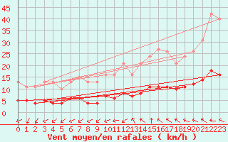Courbe de la force du vent pour Saint-Jean-de-Vedas (34)