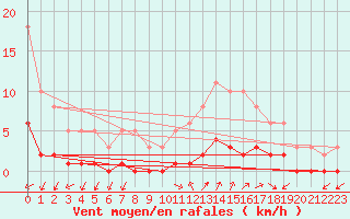 Courbe de la force du vent pour Luzinay (38)