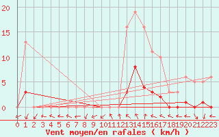 Courbe de la force du vent pour Connerr (72)