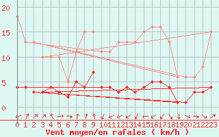 Courbe de la force du vent pour Engins (38)