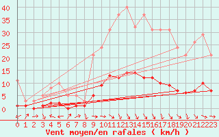 Courbe de la force du vent pour Saint-Saturnin-Ls-Avignon (84)