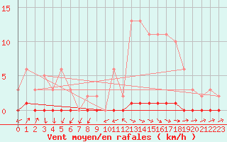 Courbe de la force du vent pour Anglars St-Flix(12)