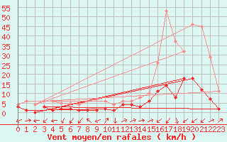 Courbe de la force du vent pour Benasque