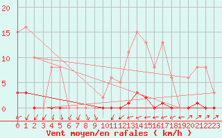 Courbe de la force du vent pour Sain-Bel (69)