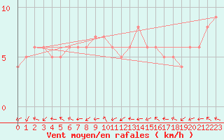 Courbe de la force du vent pour Sanary-sur-Mer (83)