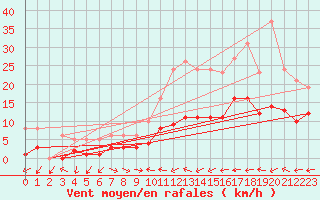 Courbe de la force du vent pour Herhet (Be)