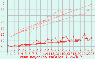 Courbe de la force du vent pour Gurande (44)