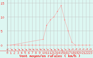 Courbe de la force du vent pour Selonnet (04)