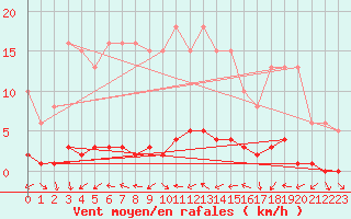 Courbe de la force du vent pour Quimperl (29)
