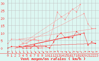 Courbe de la force du vent pour Liefrange (Lu)