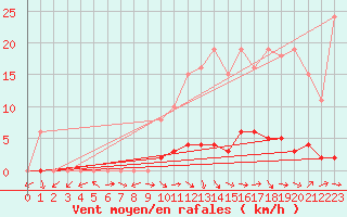 Courbe de la force du vent pour Saint-Maximin-la-Sainte-Baume (83)