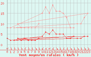 Courbe de la force du vent pour Als (30)