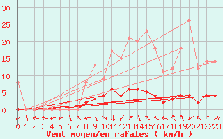 Courbe de la force du vent pour Montalbn